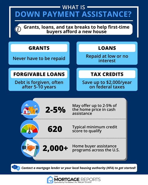grants for mortgage payment assistance.